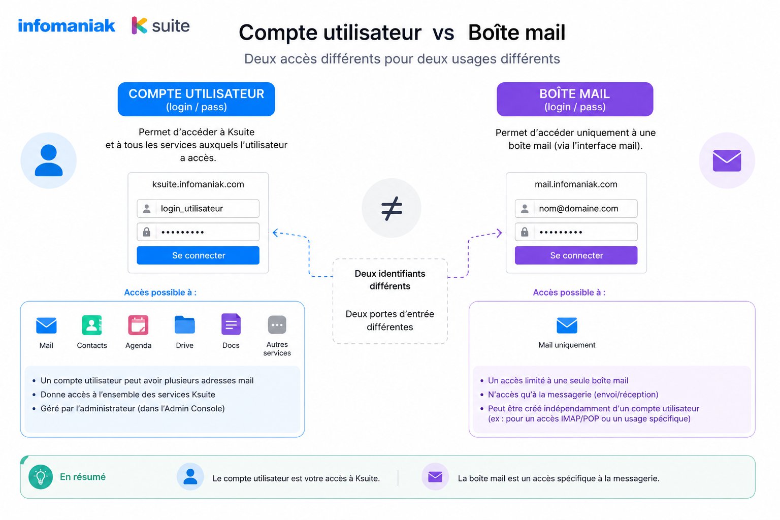 Schéma compte utilisateur Infomaniak versus adresse mail / boîte mail